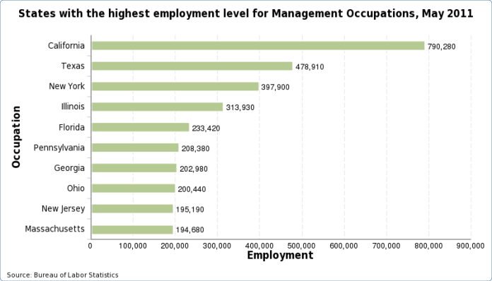 Charts of the states with the highest employment level for each occupation, May 2024