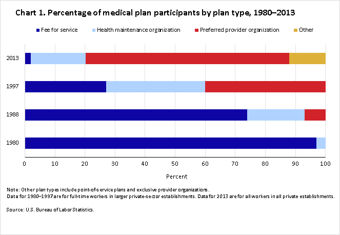 Medical plans Chart 1