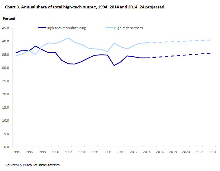 High-tech-industry-chart 3