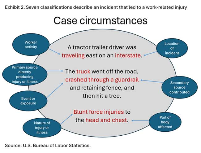 The seven classifications that describe an incident that lead to a work-related injury