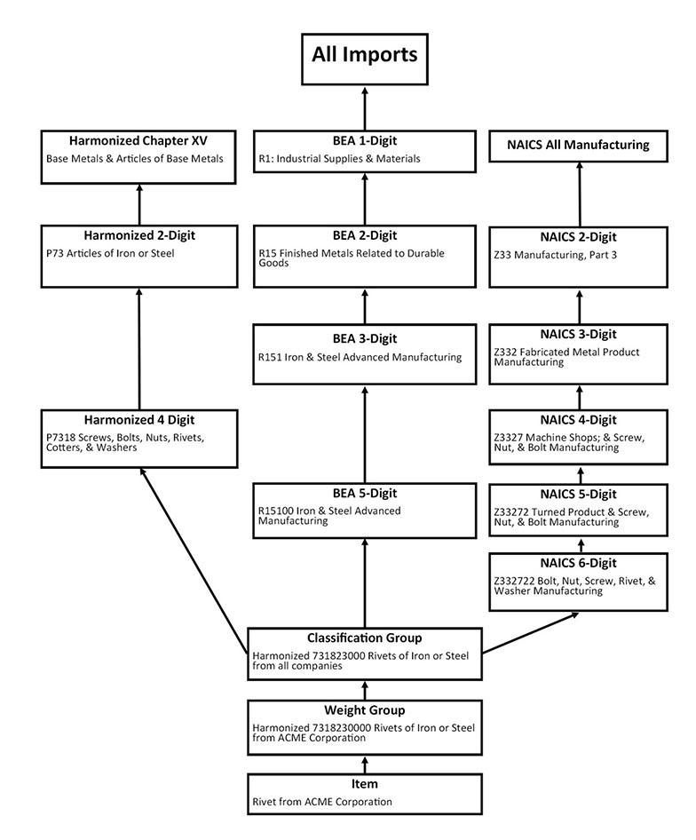 flowchart of how import price indexes are aggregated