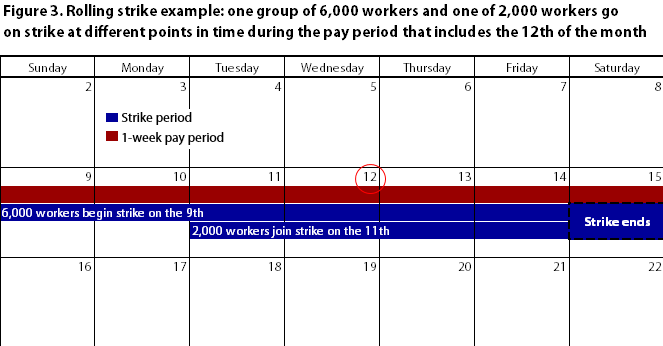 Calendar of rolling strike example