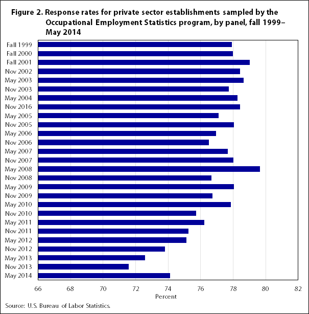 Figure 2. Response rates for private sector establishments sampled by the Occupational Employment Statistics program, by panel, fall 1999–May 2014