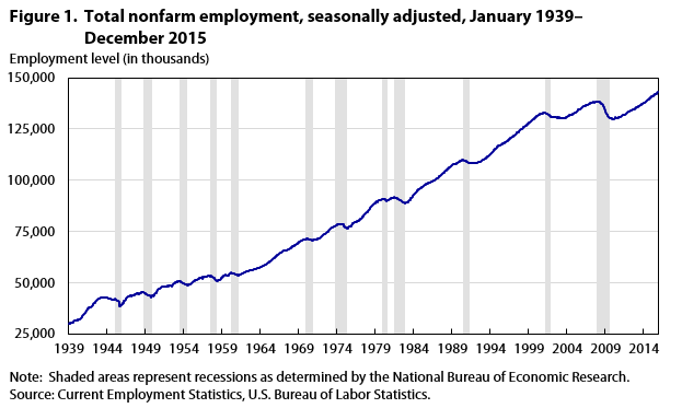 Current Employment Statistics survey 100 years of employment, hours, and earnings