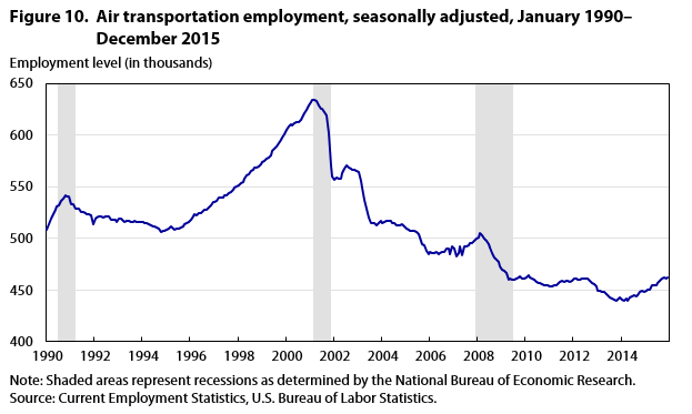 Current Employment Statistics survey 100 years of employment, hours, and earnings