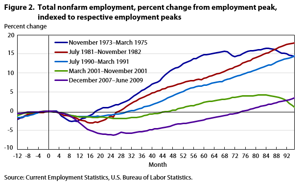 Current Employment Statistics survey 100 years of employment, hours, and earnings