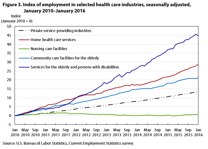 Figure 3. Index of employment in selected healthcare industries