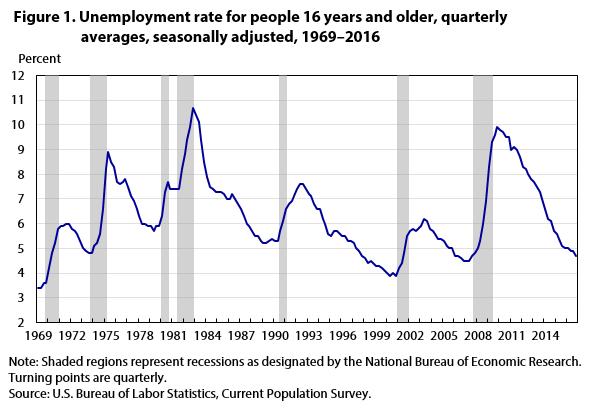 Figure 1. Unemployment rate for people 16 years and older, quarterly averages, seasonally adjusted, 1969–2016