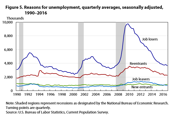 Figure 5. Reasons for unemployment, quarterly averages, seasonally adjusted, 1990–2016