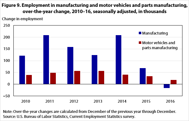Figure 9. Employment in manufacturing and motor vehicles and parts manufacturing, over-the-year change, 2010–16, seasonally adjusted, in thousands