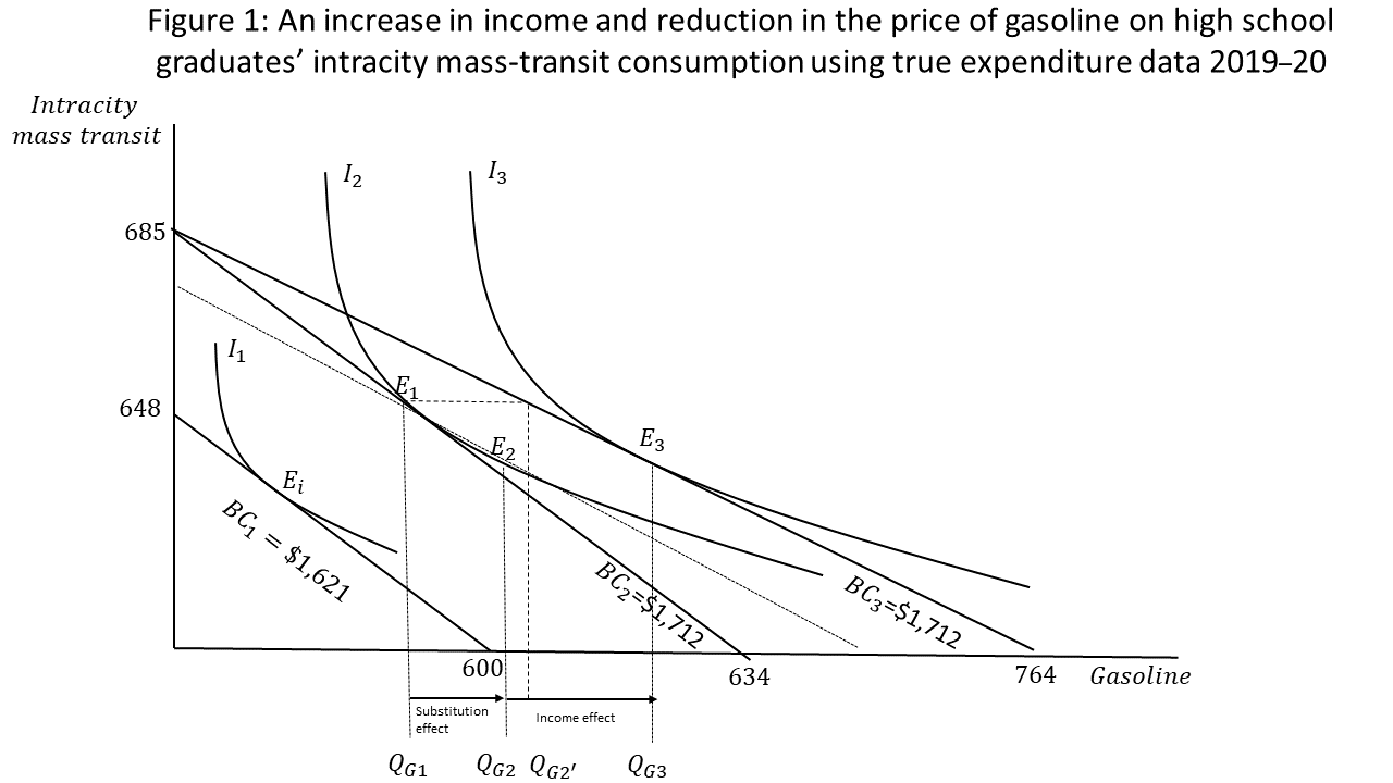 An increase in income and reduction in the price of gasoline on high school graduates’ intracity mass transit consumption using true expenditure data 2019–20