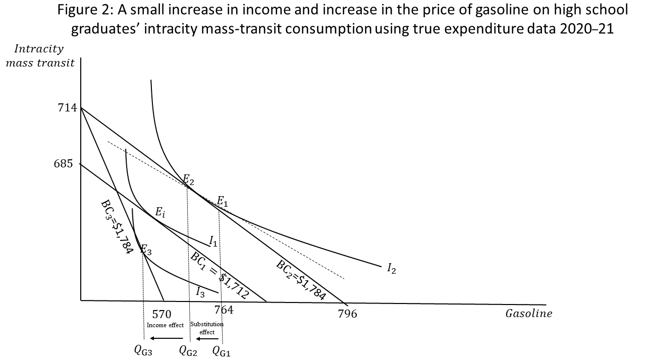 A small increase in income and increase in the price of gasoline on high school graduates’ intracity mass transit consumption using true expenditure data 2020–21