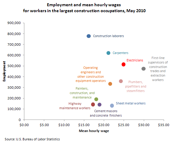 Employment and mean hourly wages for workers in the largest construction occupations, May 2010