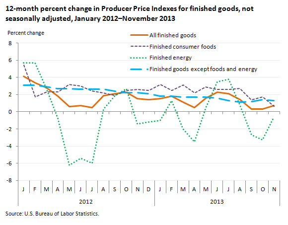 12-month percent change in Producer Price Indexes for finished goods, not seasonally adjusted, January 2012–November 2013
