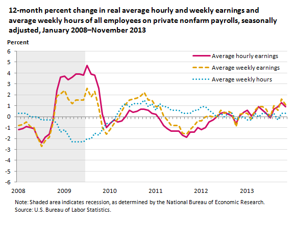 12-month percent change in real average hourly and weekly earnings and average weekly hours of all employees on private nonfarm payrolls, seasonally adjusted, January 2008-November 2013