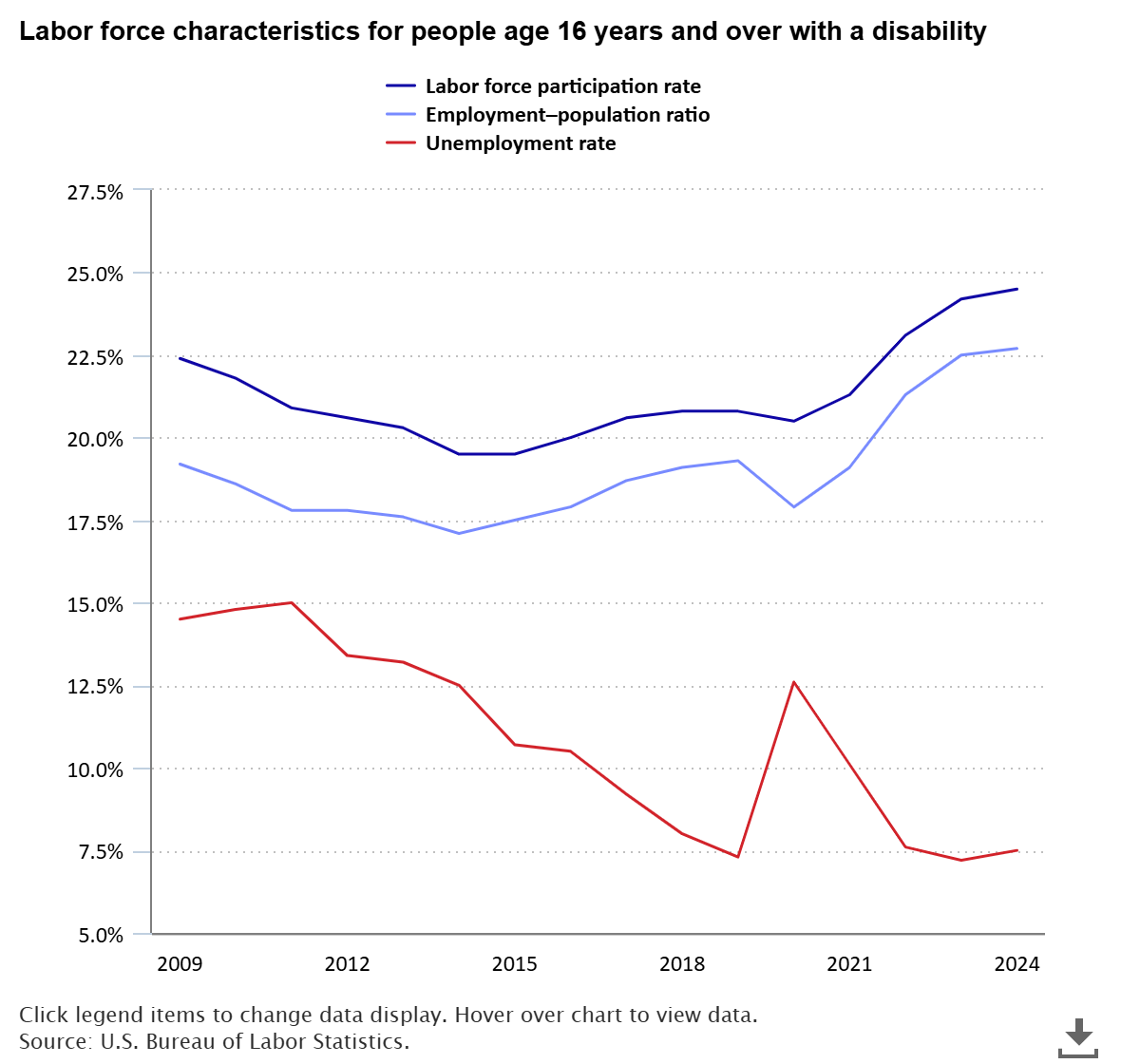 A data chart image of 22.7 percent of people with a disability were employed in 2024
