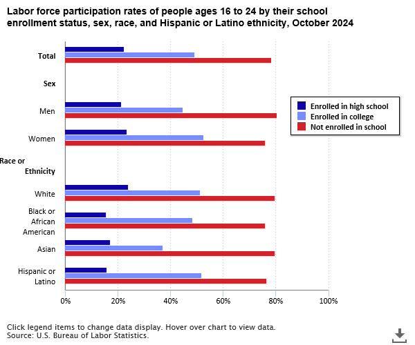 A data chart image of College students have higher labor force participation rates than high school students