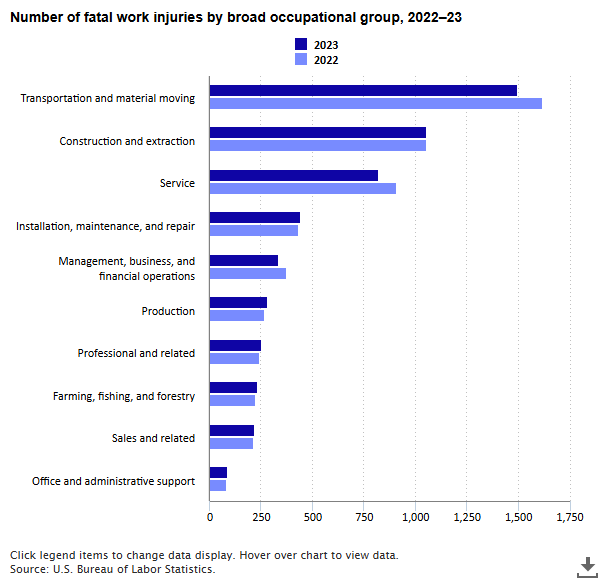 A data chart image of Fatal work injuries fell in 2023