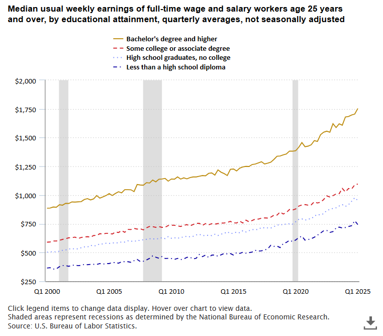 A data chart image of Median weekly earnings by educational attainment, first quarter 2025