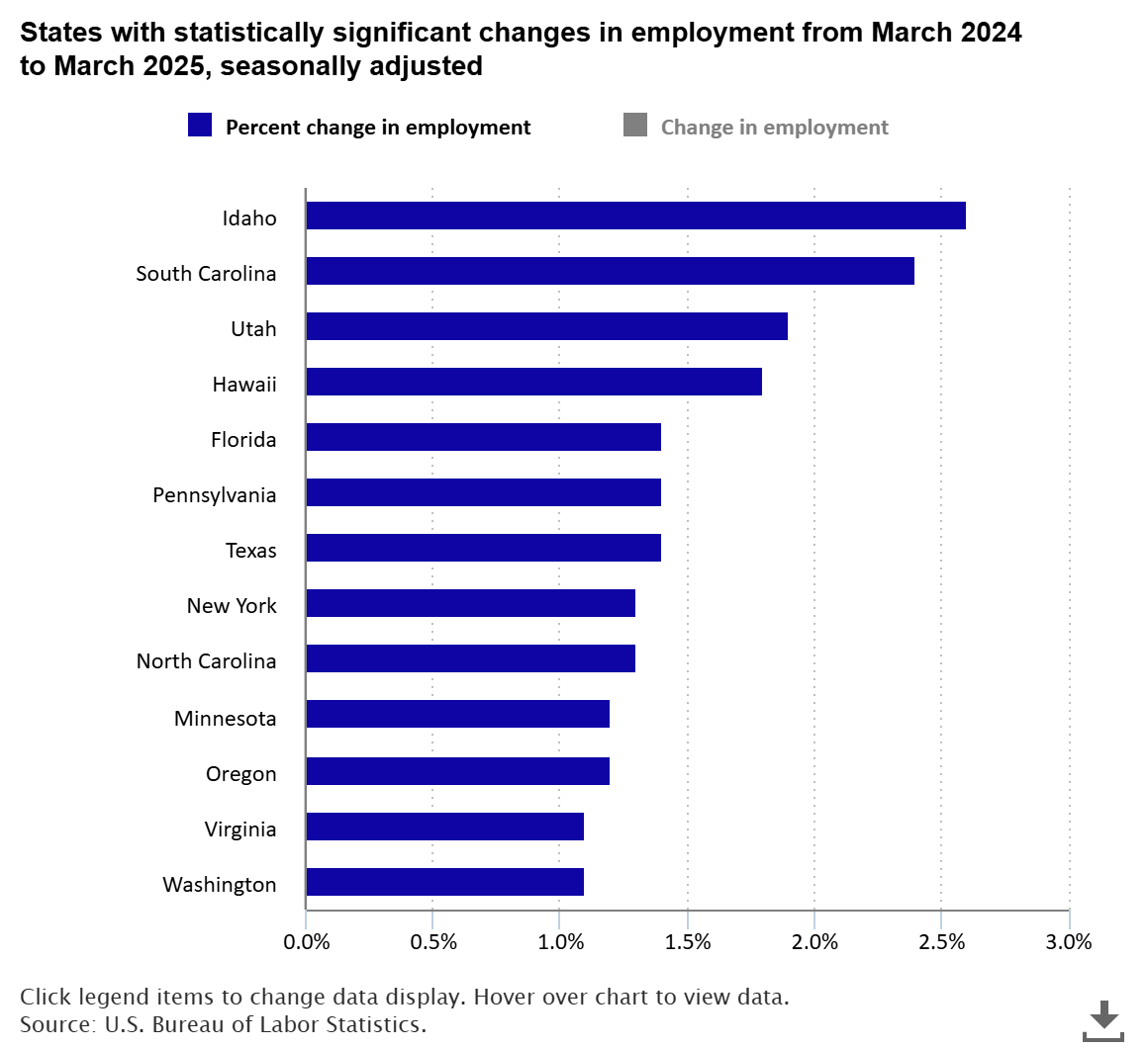 A data chart image of Nonfarm payroll employment up in 13 states from March 2024 to March 2025
