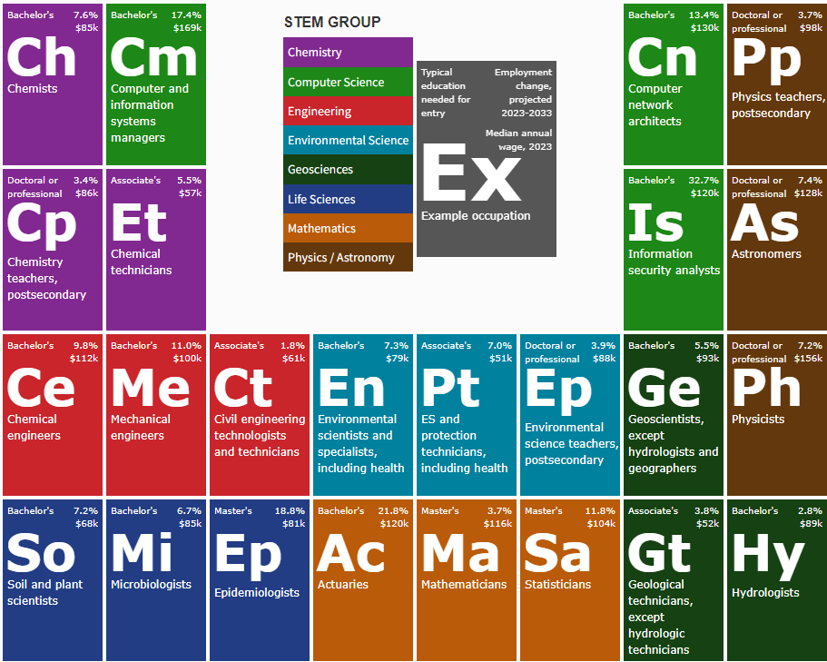 Periodic table of stem occupations