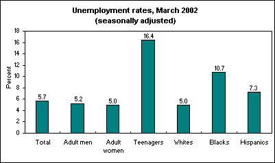 Unemployment rates, March 2002 (seasonally adjusted)