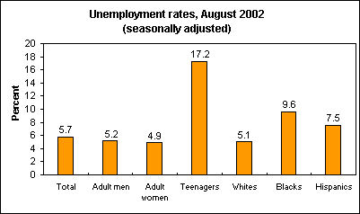 Unemployment rates, August 2002 (seasonally adjusted)
