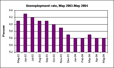 Unemployment rate, May 2003-May 2004