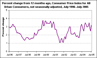 Percent change from 12 months ago, Consumer Price Index for All Urban Consumers, not seasonally adjusted, July 1996–July 2005