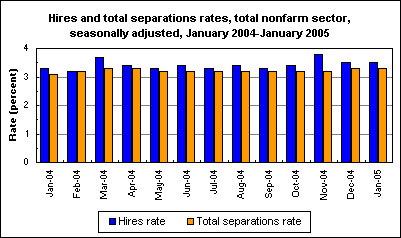 Hires and total separations rates, total nonfarm sector, seasonally adjusted, January 2004-January 2005