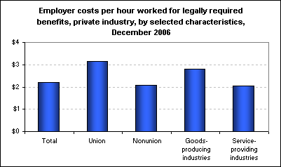 Employer costs per hour worked for legally required benefits, private industry, by selected characteristics, December 2006