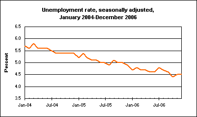 Unemployment rate, seasonally adjusted, January 2004-December 2006