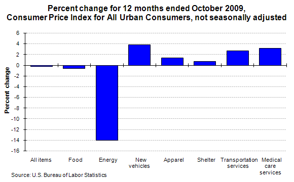 Percent change for 12 months ended October 2009, Consumer Price Index for All Urban Consumers, not seasonally adjusted
