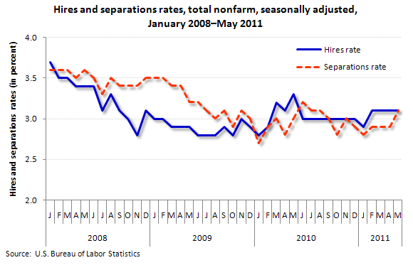 Hires and separations rates, total nonfarm, seasonally adjusted, January 2008-May 2011
