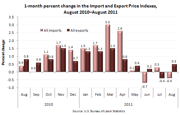 1-month percent change in the Import and Export Price Indexes, August 2010–August 2011
