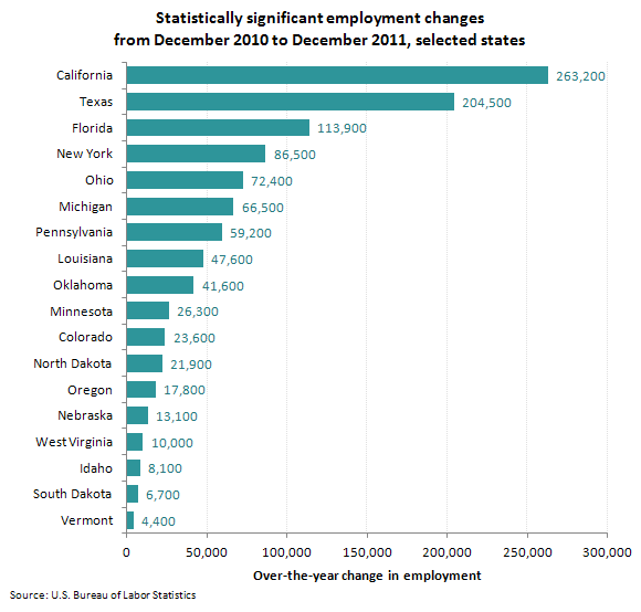 Statistically significant employment changes from December 2010 to December 2011, selected states