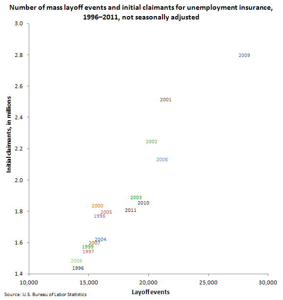 Number of mass layoff events and initial claimants for unemployment insurance, 1996-2011, not seasonally adjusted