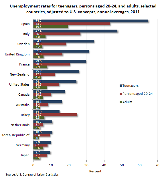Unemployment rates adjusted to U.S. concepts for teenagers, persons aged 20-24, and adults, selected countries, annual averages, 2011