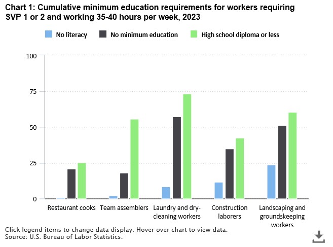 chart displaying cumulative minimum education requirements for workers requiring SVP 1 or 2 and working 35-40 hours per week