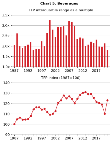 Bar chart of total factor productivity interquartile range as a multiple for the beverages industry, 1987-2021 on top of a line chart of the total factor productivity index of the same time period with base year of 1987