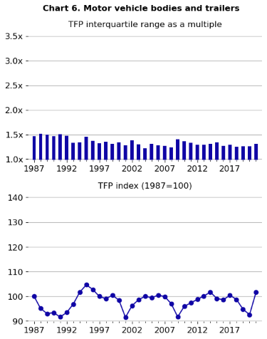 Bar chart of TFP interquartile range as a multiple for motor vehicle bodies and trailers industry from 1987 to 2021, on top of a line chart of the same years or the TFP index, base year 1987