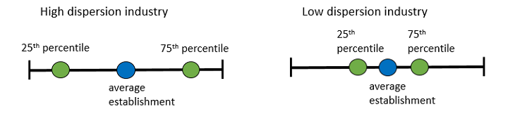 comparison of a high dispersion industry and low dispersion industry on a box and whisker plot showing the 25th percentile, average establishment, and 75th percentile. The low dispersion is much closer together.