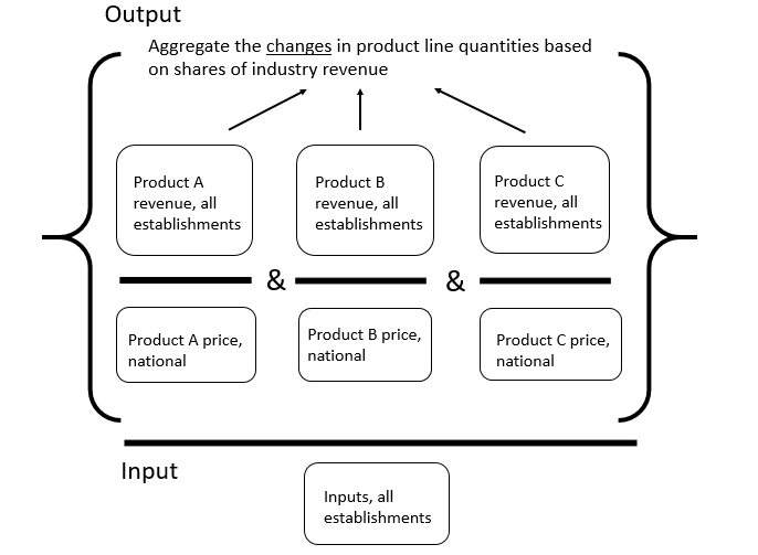 Graphic showing Output over Input. Output aggregates the changes in product line quantities based on shares of industry revenue for all establishments. Input is the inputs of all establishments.