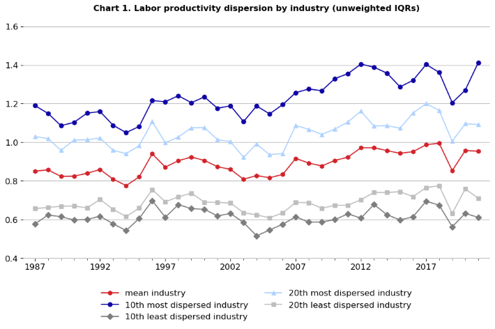 Line chart of labor productivity dispersion by industry (unweighted IQRs)