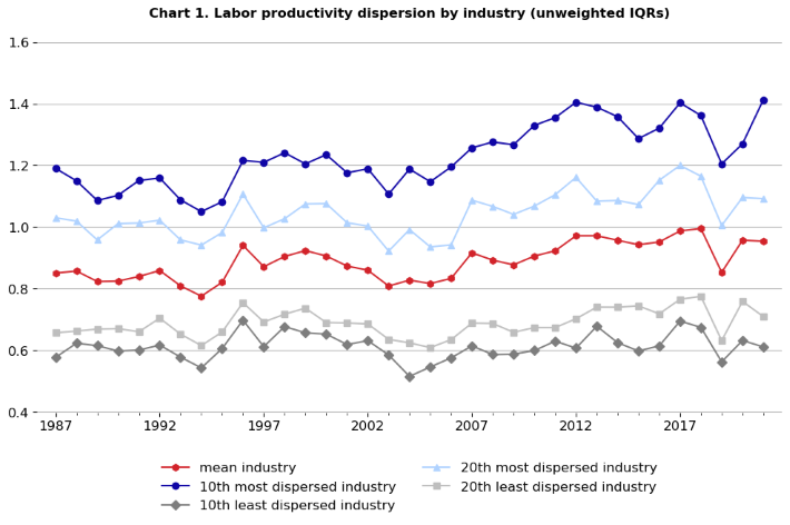 Line chart of labor productivity dispersion by industry (unweighted ITRs)