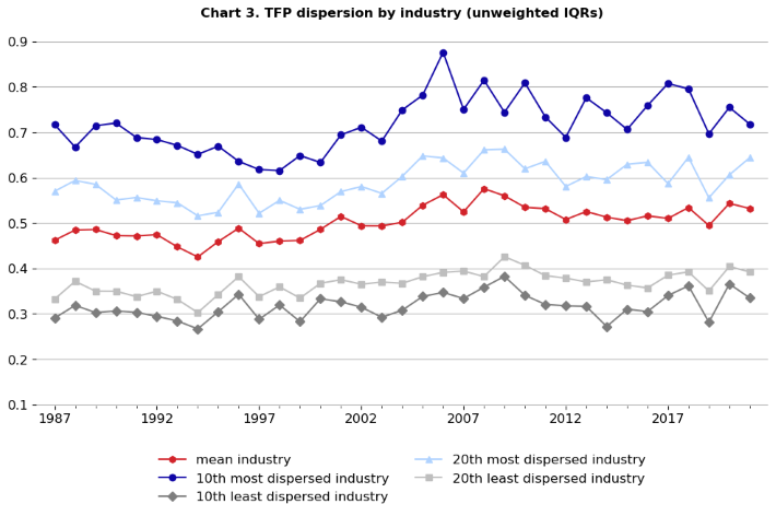 Line chart of TFP dispersion by industry (unweighted IQRs) 1987-2021