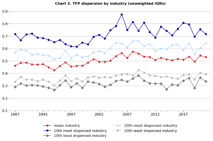 Line chart of MFP dispersion by industry (unweighted IQRs) 1987-2017