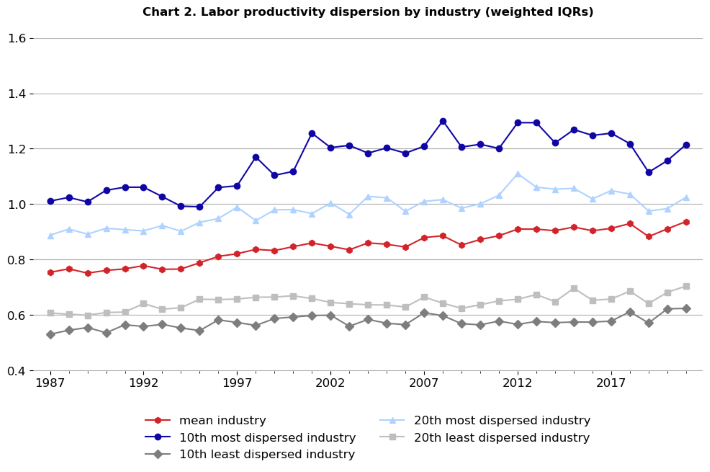 Line chart of labor productivity dispersion by indsutry (weighted IQRs) 1987-2021