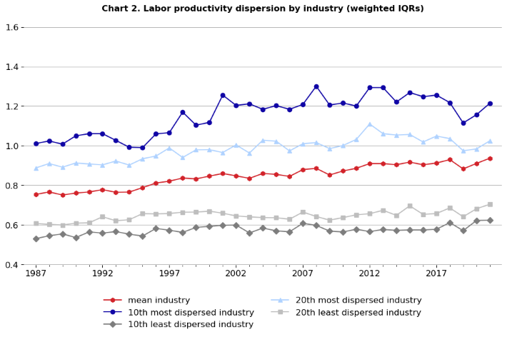 Line chart of labor productivity dispersion by indsutry (weighted IQRs) 1987-2017