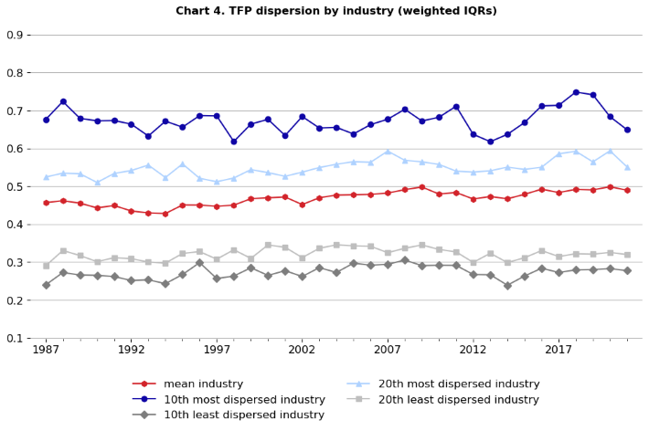 Line chart of TFP productivity dispersion by industry (weighted IQRs) 1987-2021